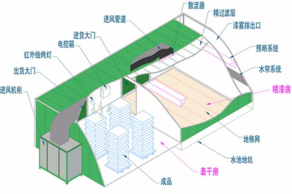 无尘喷漆房设备工作原理 - 深圳新格尔自动喷涂有限